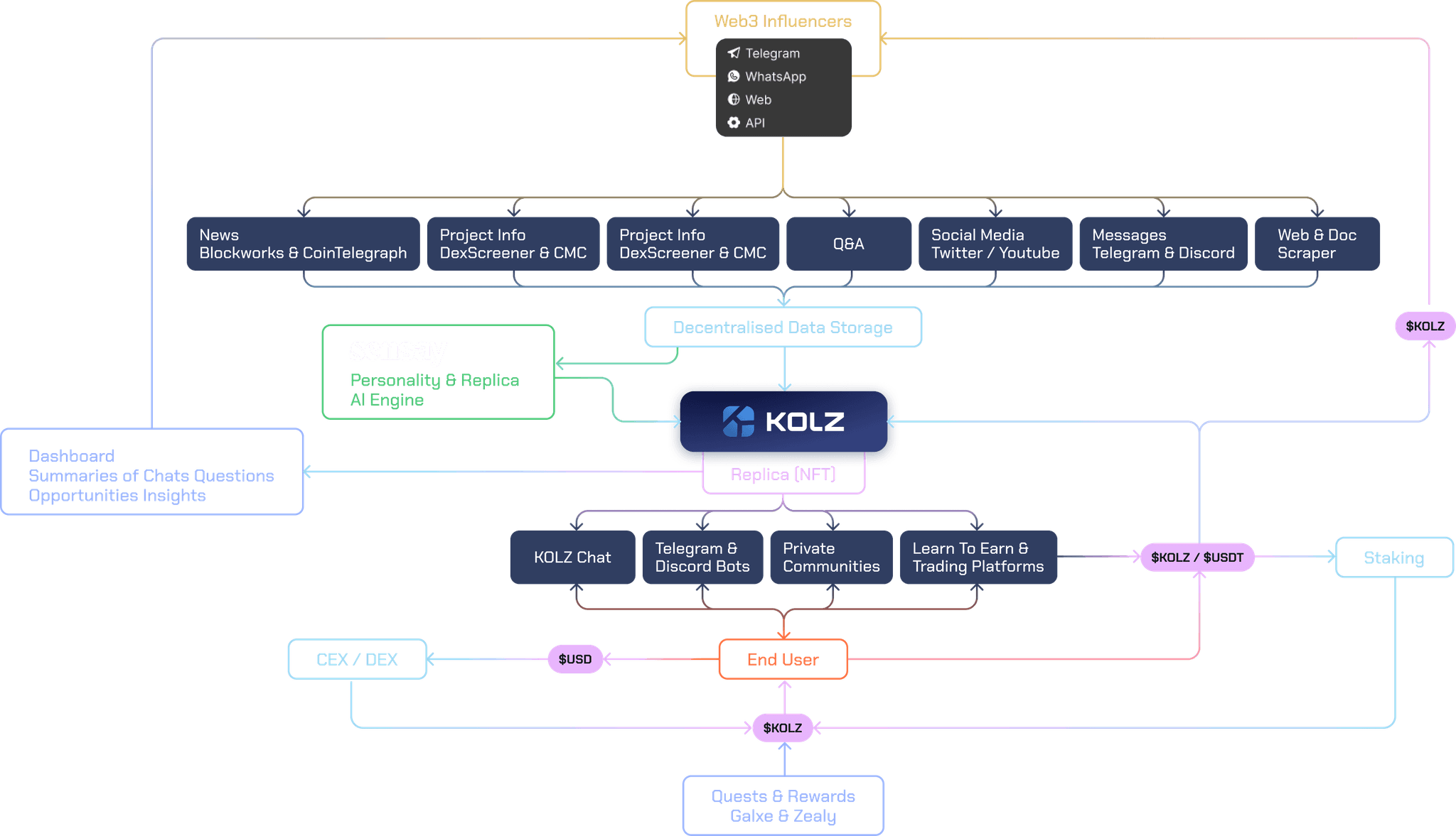 flow-chart